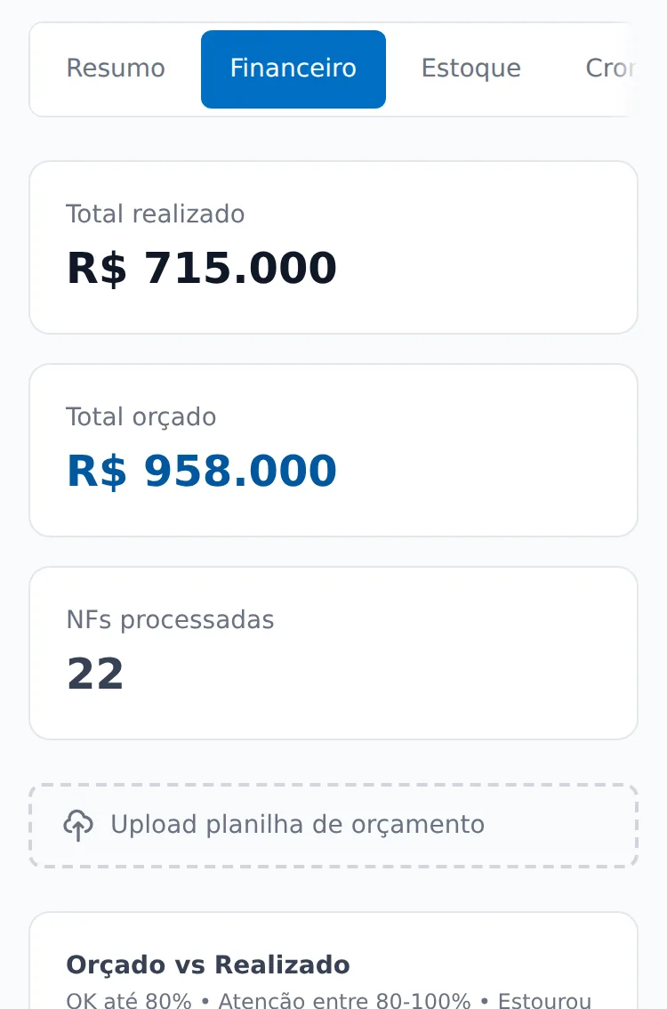 Aba Financeiro do dashboard, com total realizado, total orçado e número de notas processadas